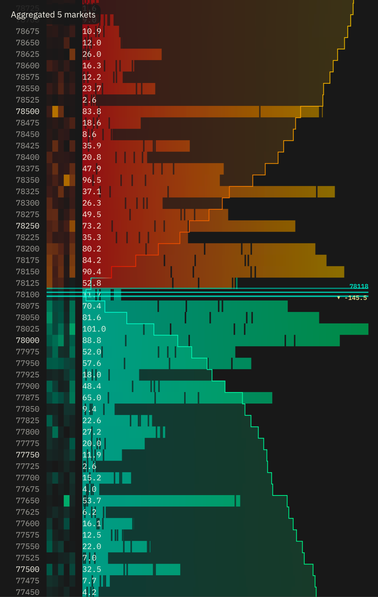 Aggregated total market depth