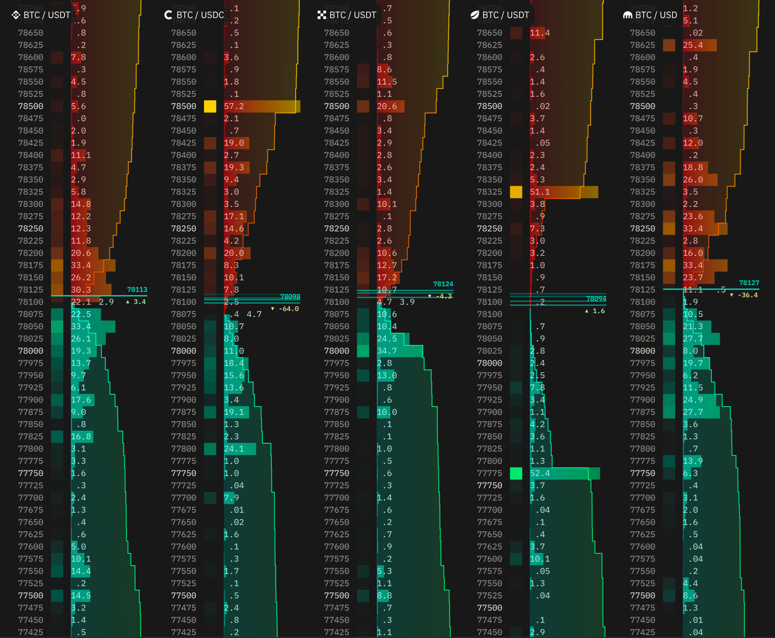 Order book columns shown venue by venue